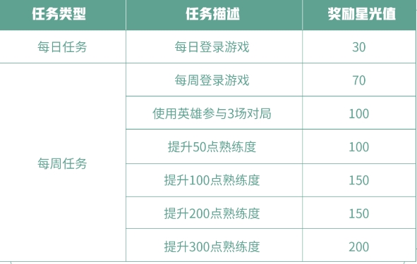 王者荣耀梦境修炼攻略大全 英雄修炼皮肤及任务完成详解[多图]图片2