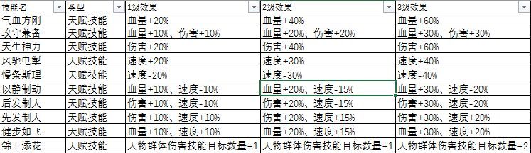 赏金三国天赋技能选择推荐 人物宠物技能怎么搭配厉害图片2