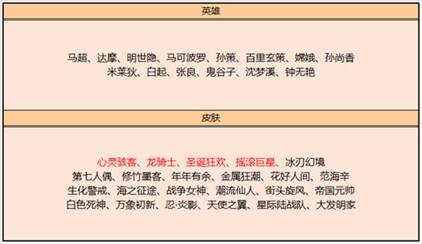 王者荣耀圣诞狂欢皮肤碎片商店兑换攻略 3月2日碎片商店兑换建议<a href='/tag/302/'>图片</a>1