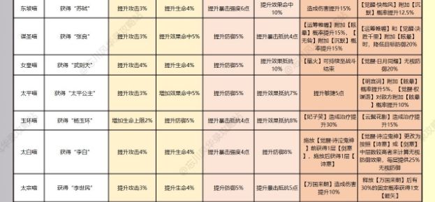 忘川风华录名士猫技能加成总汇 全名士猫技能属性一览图片2