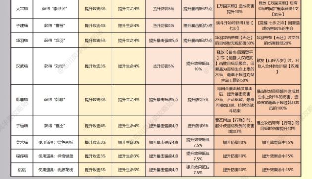 忘川风华录名士猫技能加成总汇 全名士猫技能属性一览图片3