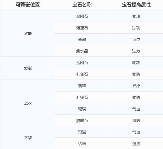 梦幻新诛仙宝石搭配推荐 全门派宝石搭配攻略图片2