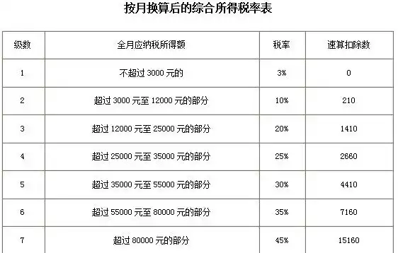 个人所得税税率表 个人所得税税率表分享